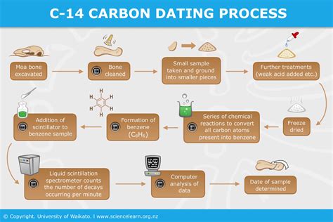 can carbon-14 be used for dating lava flows